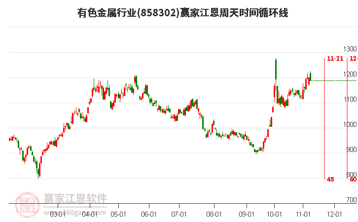 有色金属行业江恩周天时间循环线工具