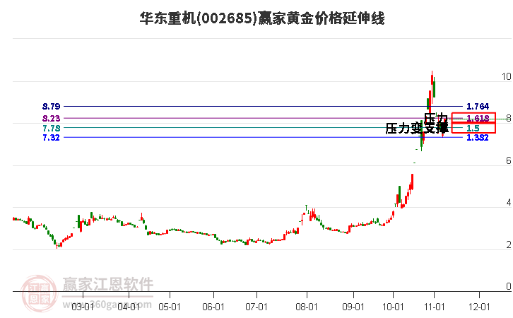 002685华东重机黄金价格延伸线工具