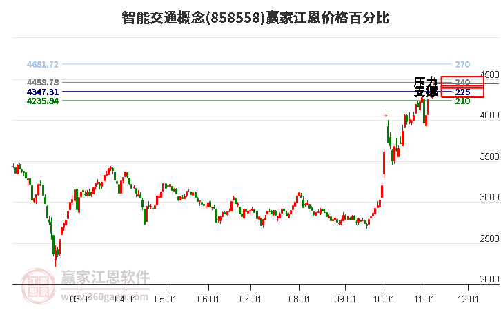 智能交通概念江恩价格百分比工具