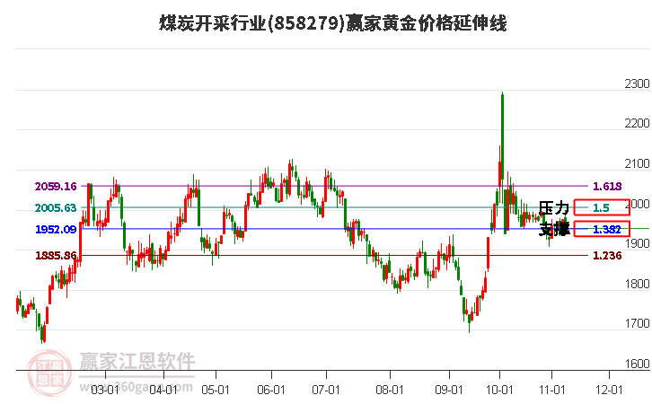 煤炭开采行业黄金价格延伸线工具