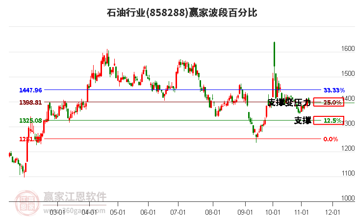 石油行业波段百分比工具