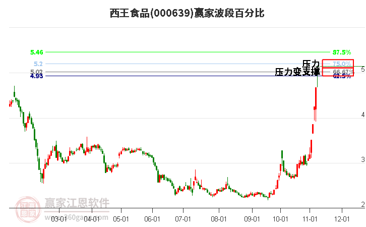 000639西王食品波段百分比工具