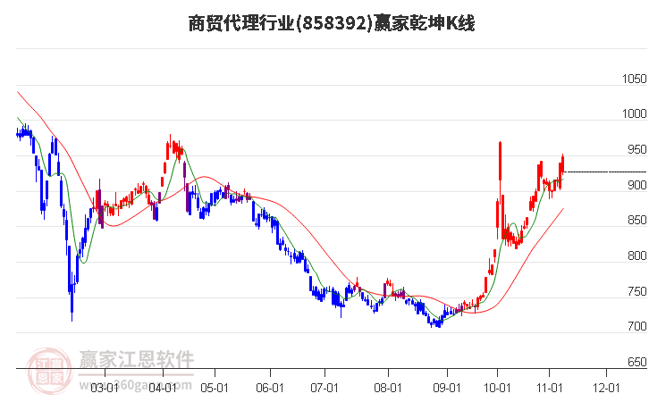 858392商贸代理赢家乾坤K线工具