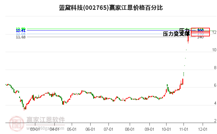 002765藍黛科技江恩價格百分比工具