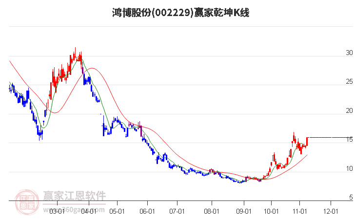 002229鸿博股份赢家乾坤K线工具