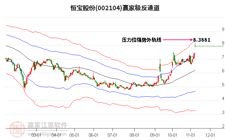 002104恒宝股份 赢家极反通道工具