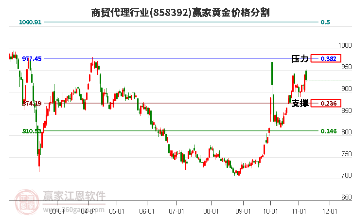 商贸代理行业黄金价格分割工具