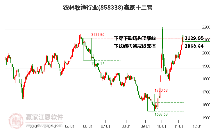 858338农林牧渔赢家十二宫工具