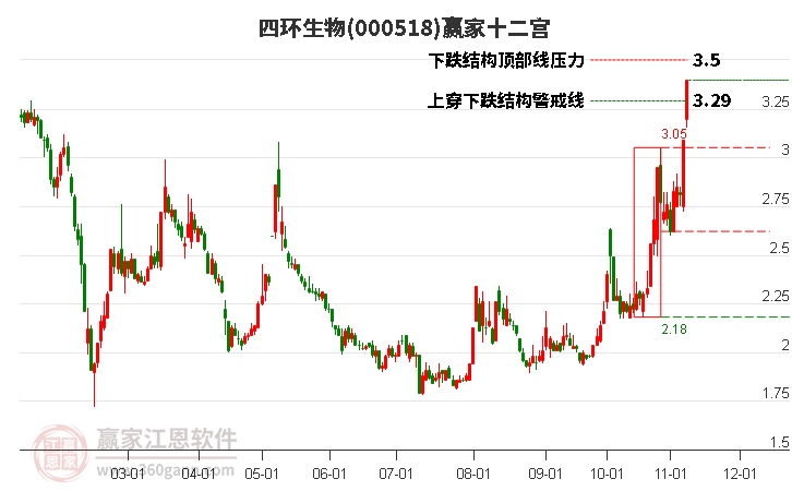 000518四环生物赢家十二宫工具