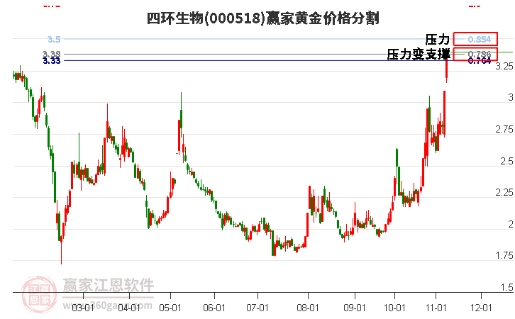 000518四环生物黄金价格分割工具