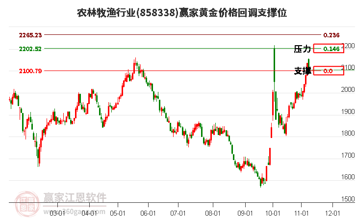 农林牧渔行业黄金价格回调支撑位工具