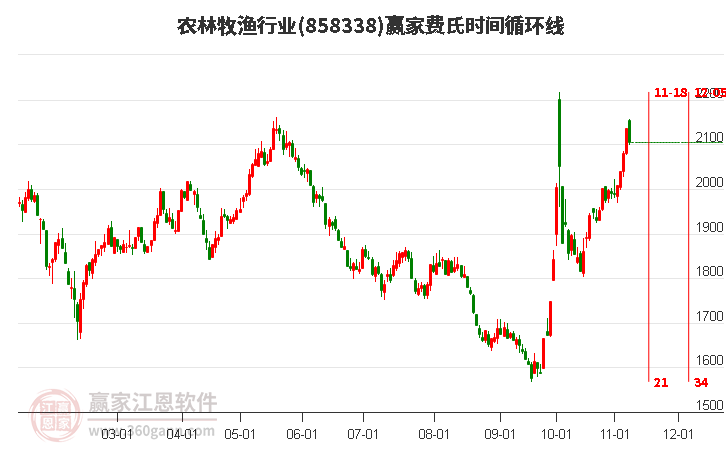 农林牧渔行业费氏时间循环线工具