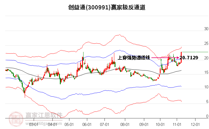 300991创益通赢家极反通道工具