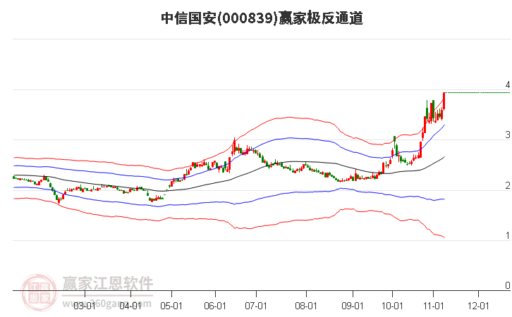 000839中信国安赢家极反通道工具