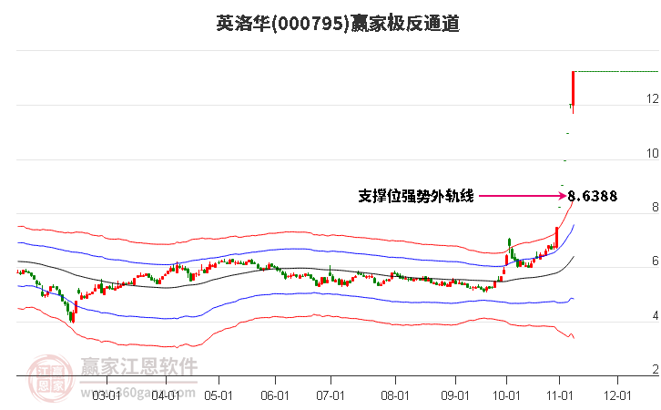 000795英洛华赢家极反通道工具