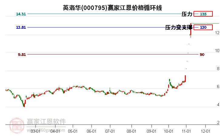 000795英洛华江恩价格循环线工具