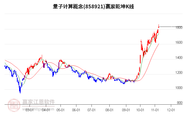 858921量子计算赢家乾坤K线工具