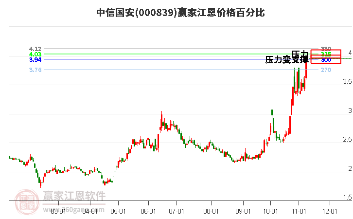 000839中信国安江恩价格百分比工具