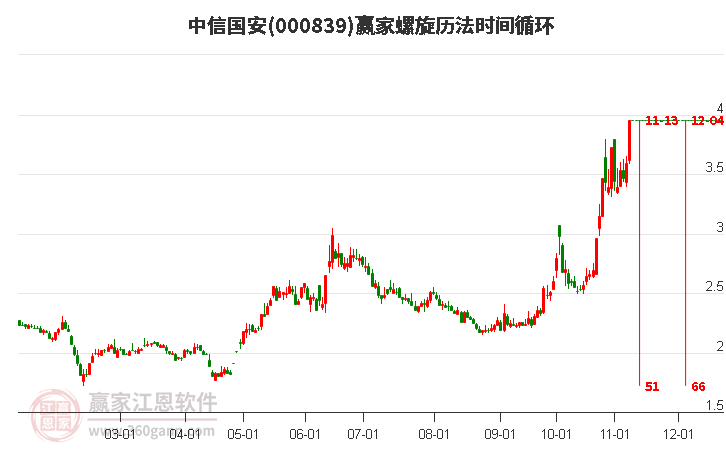 000839中信国安螺旋历法时间循环工具