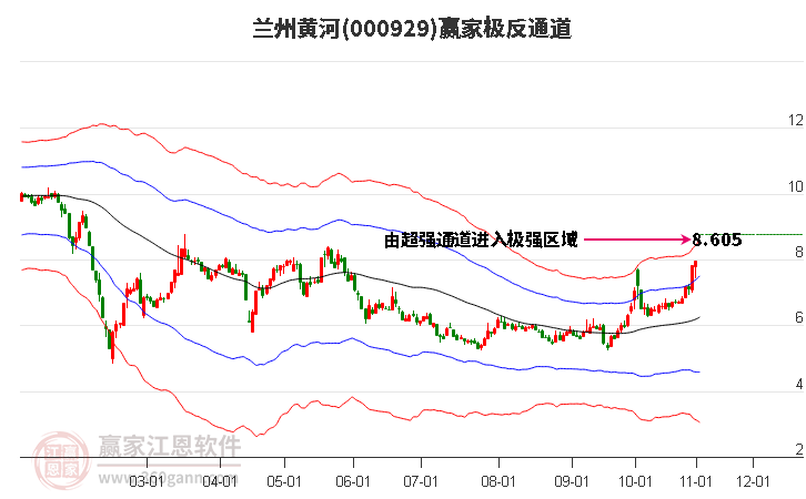 000929兰州黄河赢家极反通道工具