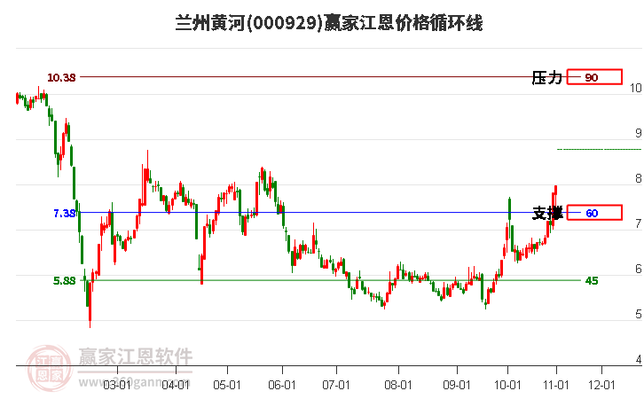 000929兰州黄河江恩价格循环线工具