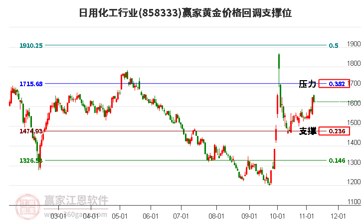 日用化工行业黄金价格回调支撑位工具