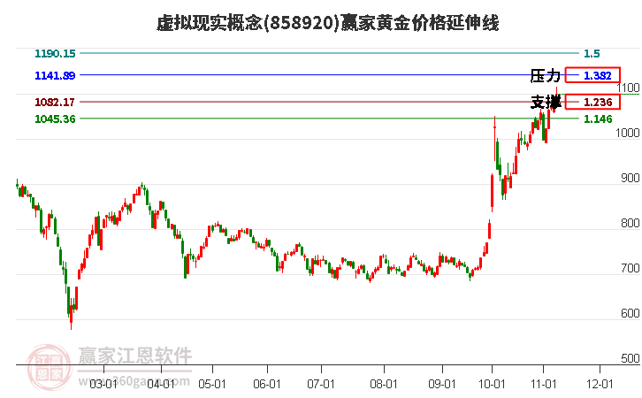 虚拟现实概念黄金价格延伸线工具