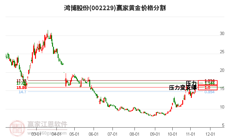 002229鸿博股份黄金价格分割工具