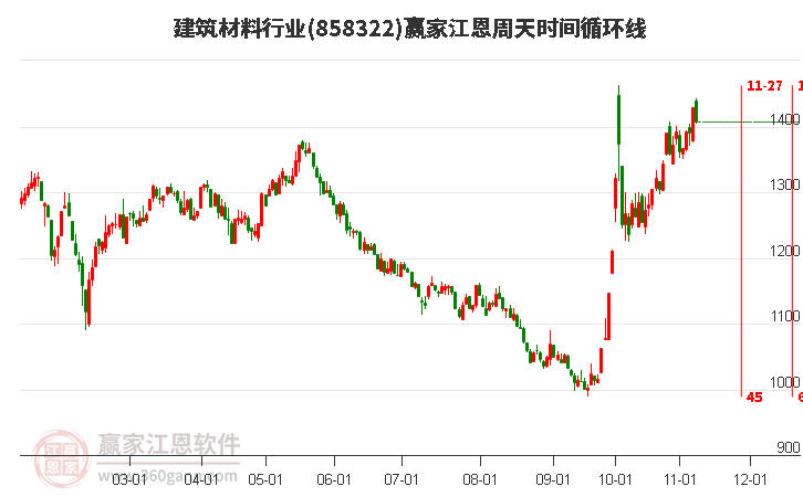 建筑材料行业赢家江恩周天时间循环线工具