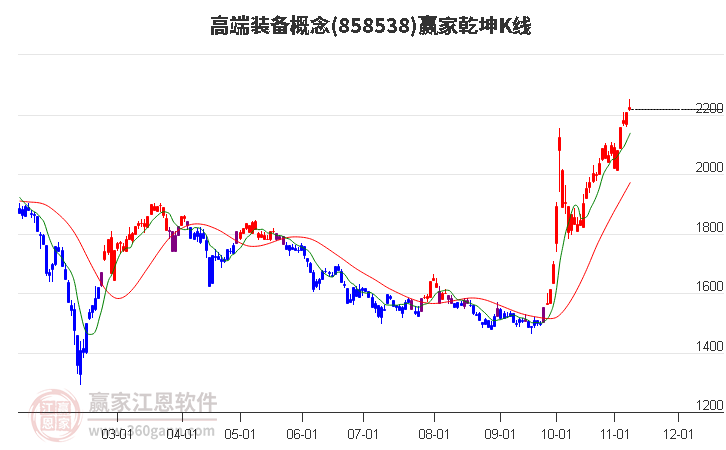 858538高端装备赢家乾坤K线工具