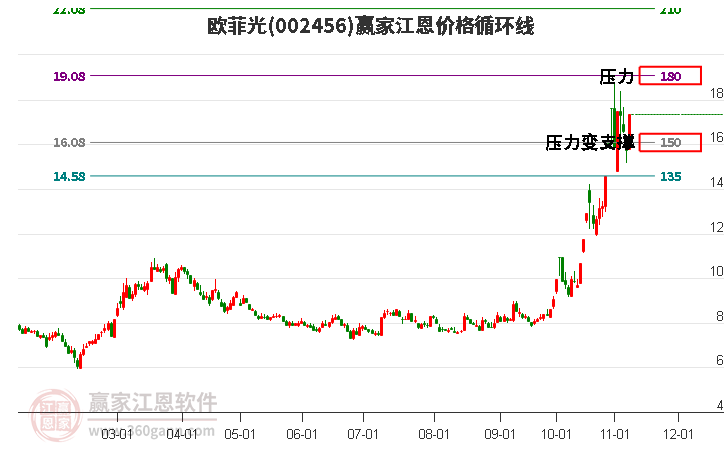 002456欧菲光江恩价格循环线工具