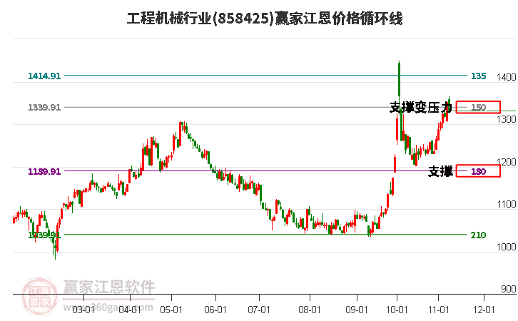 工程机械行业江恩价格循环线工具