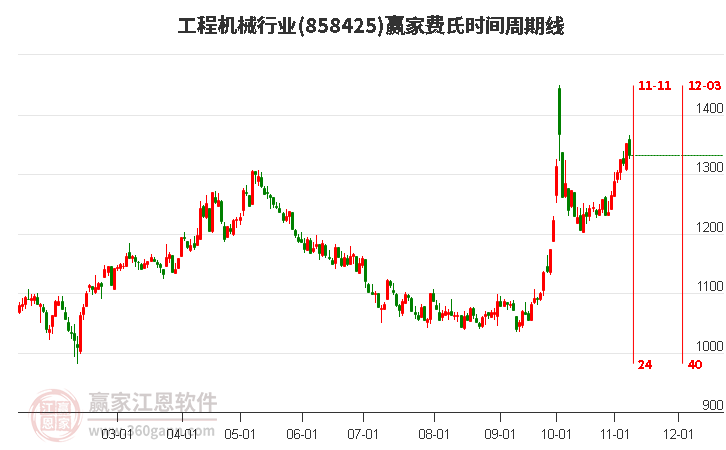 工程机械行业费氏时间周期线工具