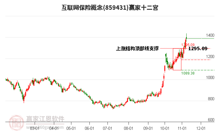 859431互联网保险赢家十二宫工具