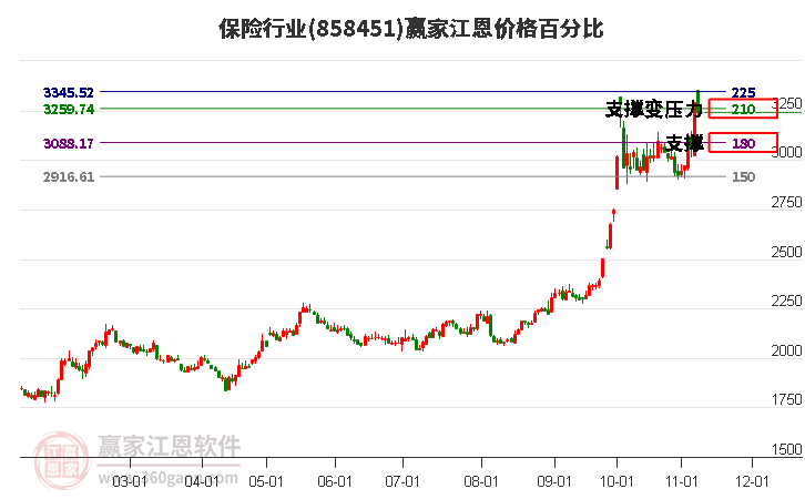 保险行业江恩价格百分比工具