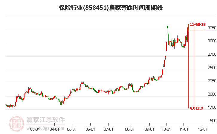 保险行业等距时间周期线工具