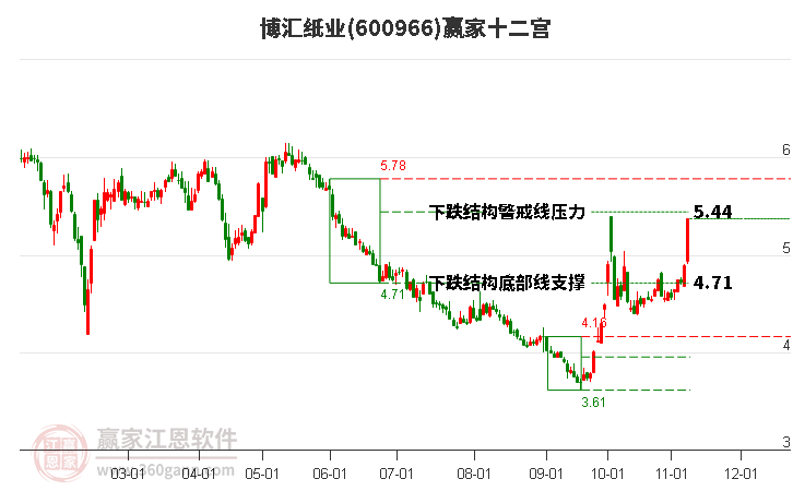 600966博汇纸业赢家十二宫工具