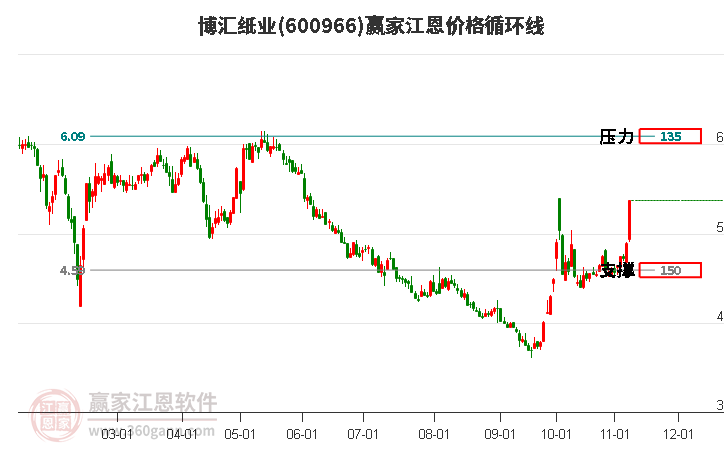 600966博汇纸业江恩价格循环线工具