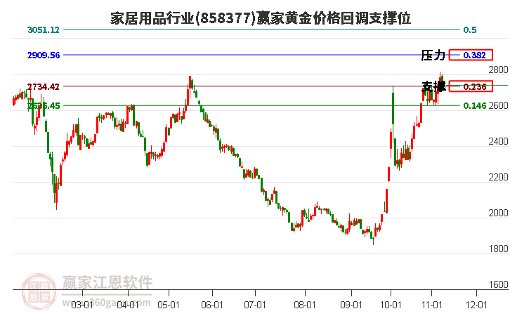 家居用品行业黄金价格回调支撑位工具