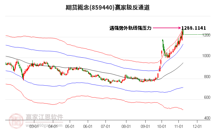 859440期货赢家极反通道工具