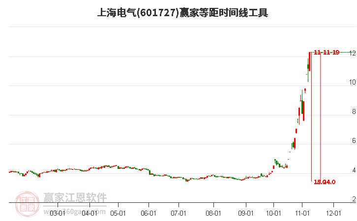 601727上海电气等距时间周期线工具