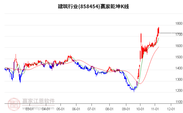 858454建筑赢家乾坤K线工具