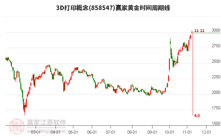 3D打印概念黄金时间周期线工具