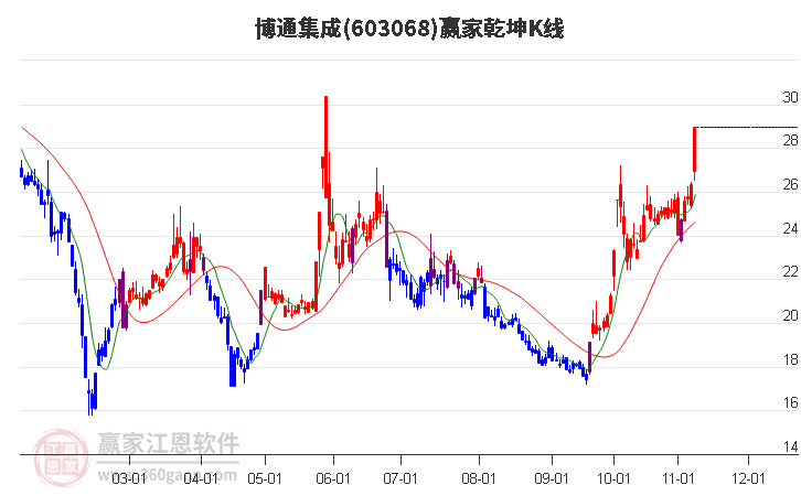 603068博通集成赢家乾坤K线工具