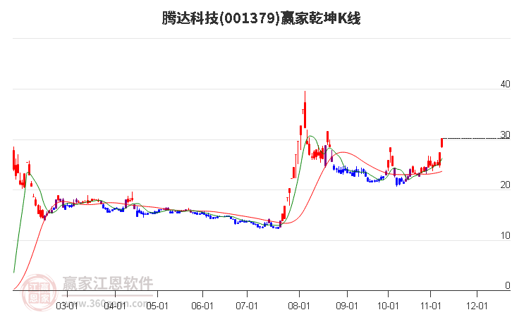 001379腾达科技赢家乾坤K线工具