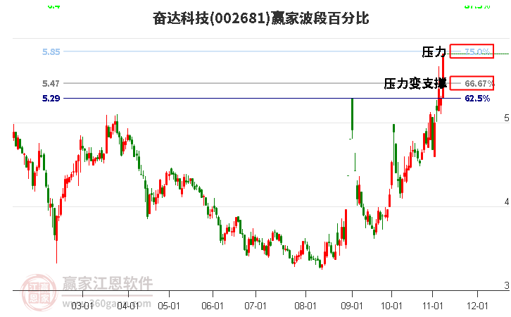 002681奋达科技波段百分比工具