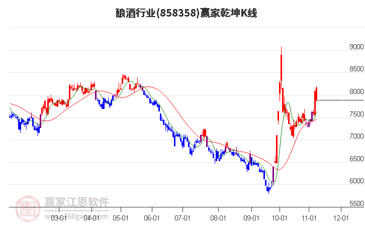 858358釀酒贏家乾坤K線工具