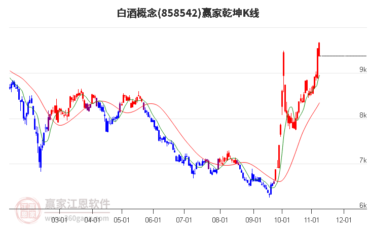 858542白酒赢家乾坤K线工具