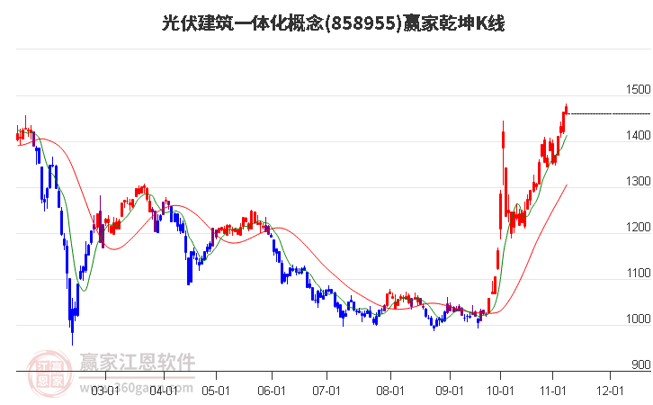 858955光伏建筑一体化赢家乾坤K线工具