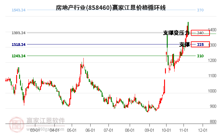 房地产行业江恩价格循环线工具